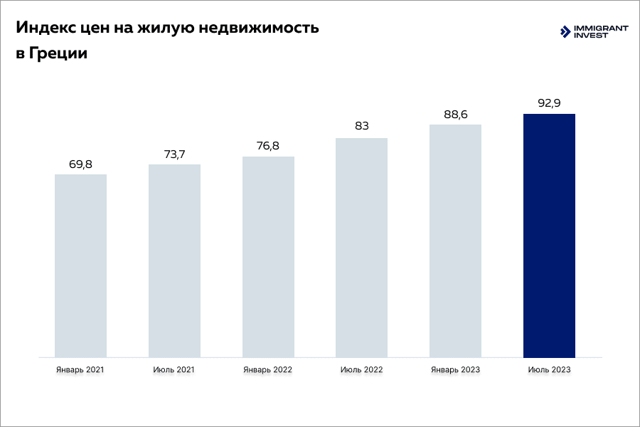 График показывает, как выросли цены на объекты жилой недвижимости в Греции за последние три года