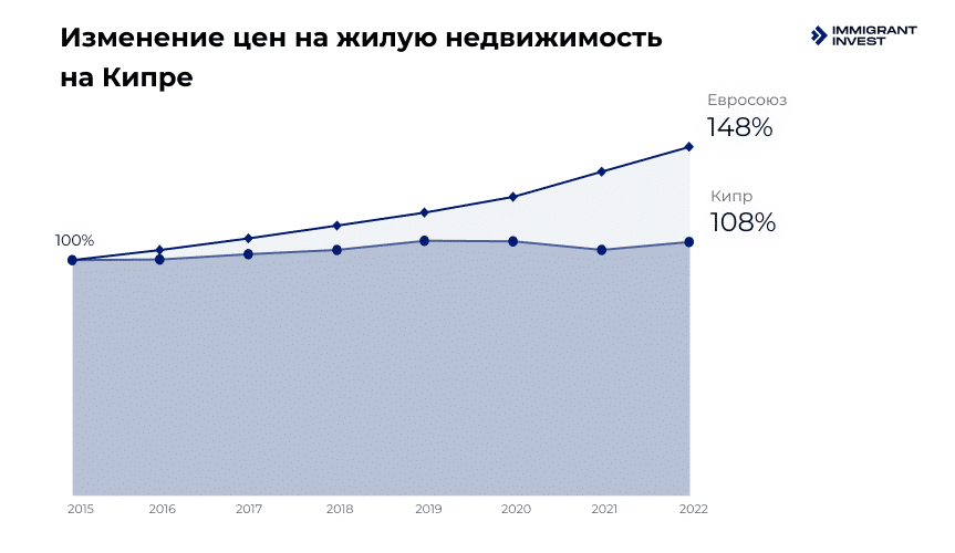 Продажа недвижимости на Кипре — динамика цен