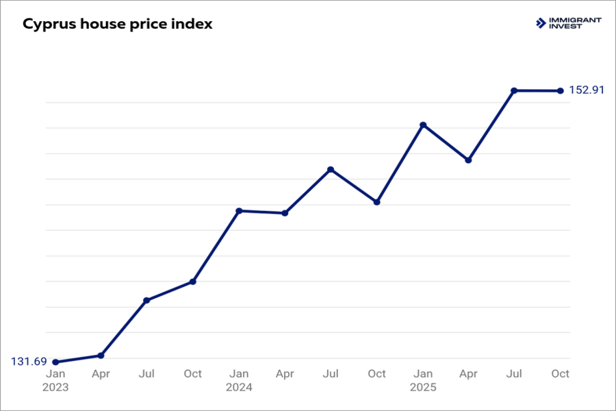 cyprus property price growth