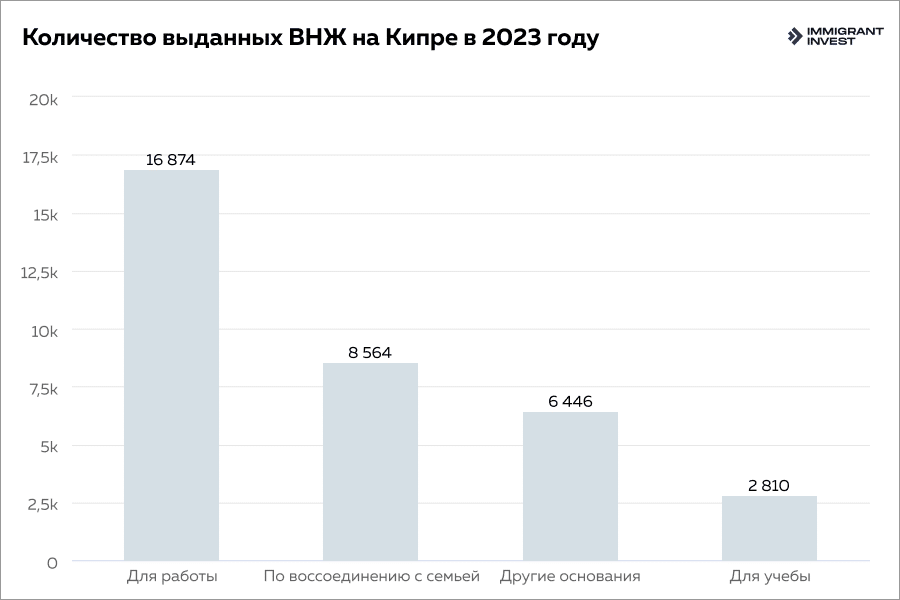 Иммиграция на Кипр