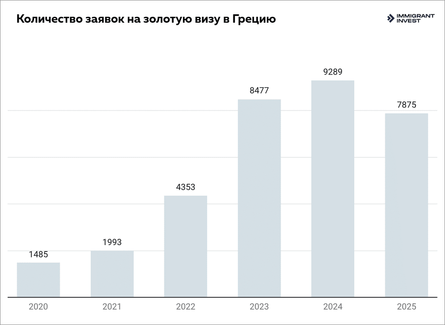 ВНЖ Греции за инвестиции
