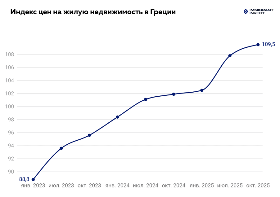ВНЖ Греции за инвестиции