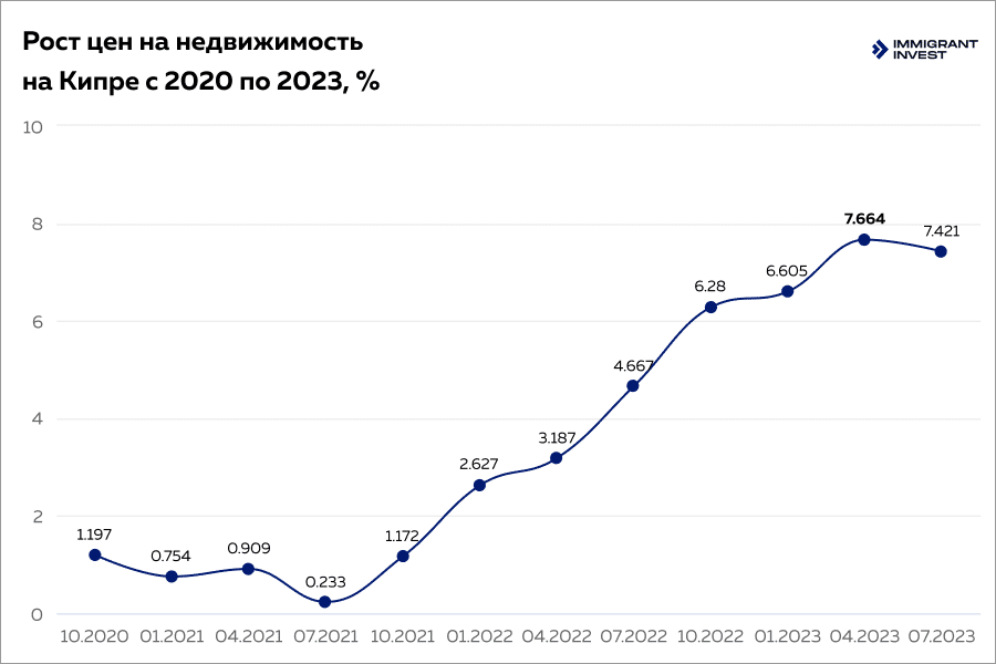 Покупка недвижимости на Кипре