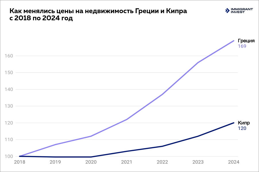 Где дают ВНЖ за покупку недвижимости