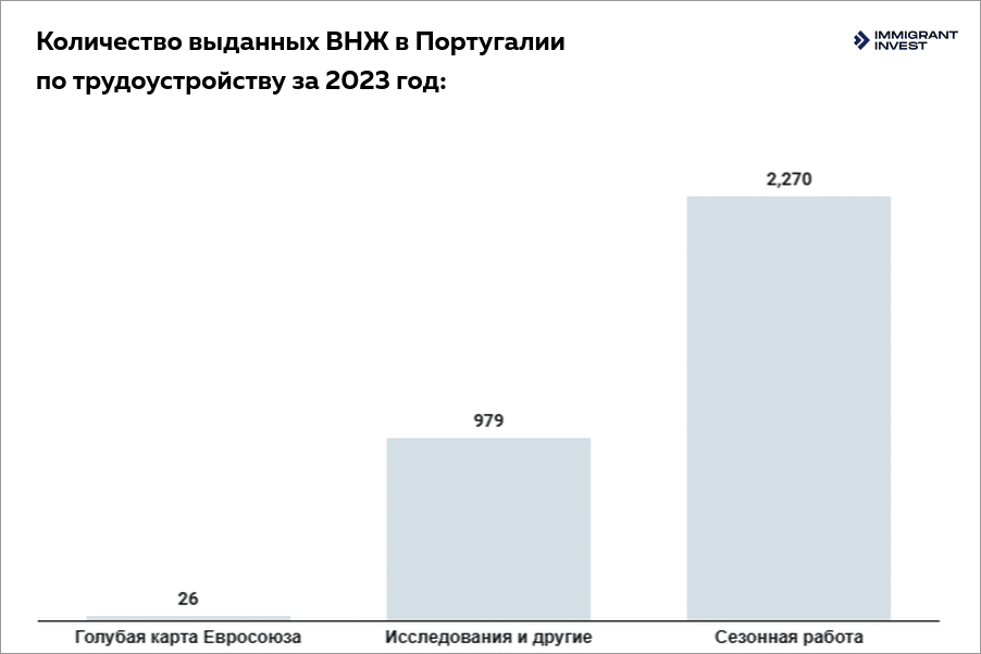 Количество ВНЖ в Португалии по трудоустройству