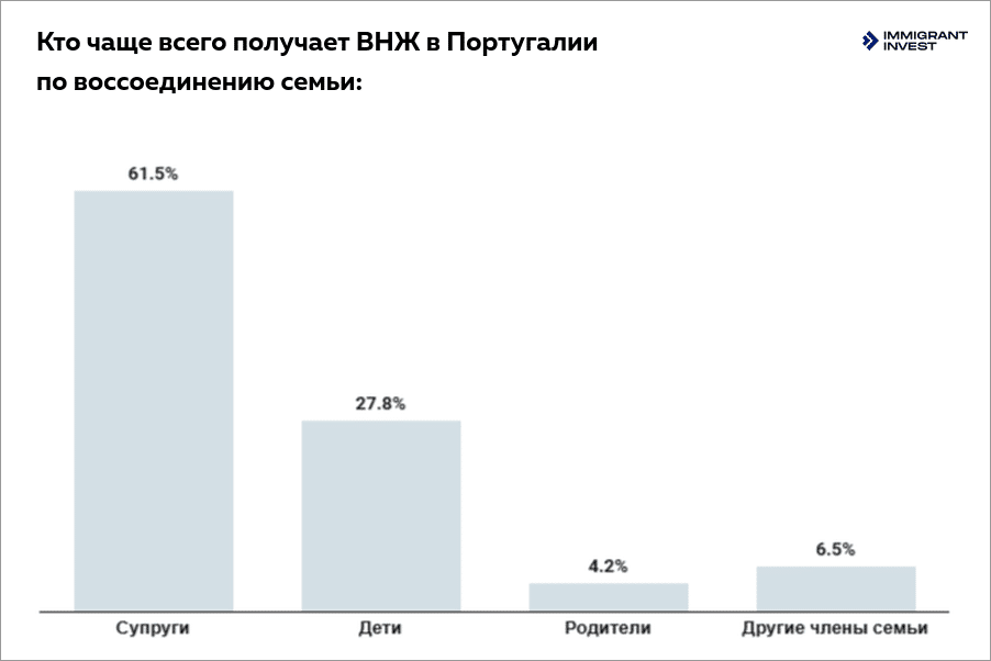 ВНЖ в Португалии по воссоединению семьи
