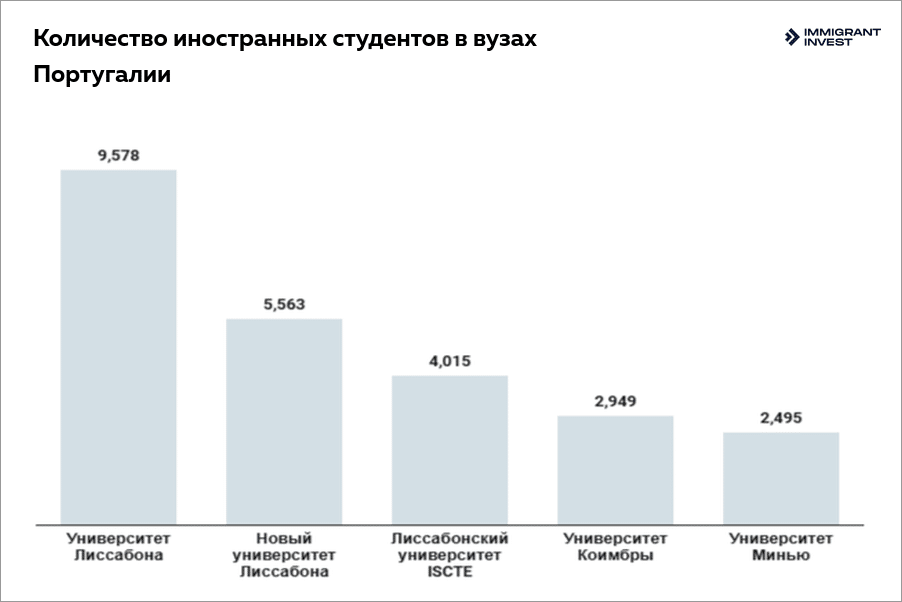 Количество иностранных студентов в вузах Португалии