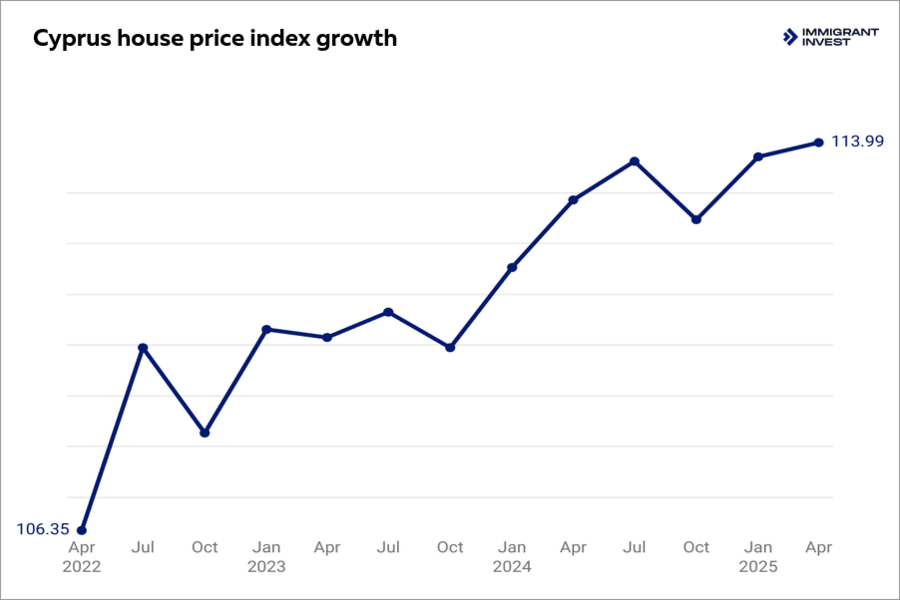Real estate in Cyprus